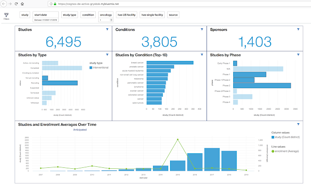 Clinical Trials visualization with Cognos Dashboard Embedded in the IBM ...