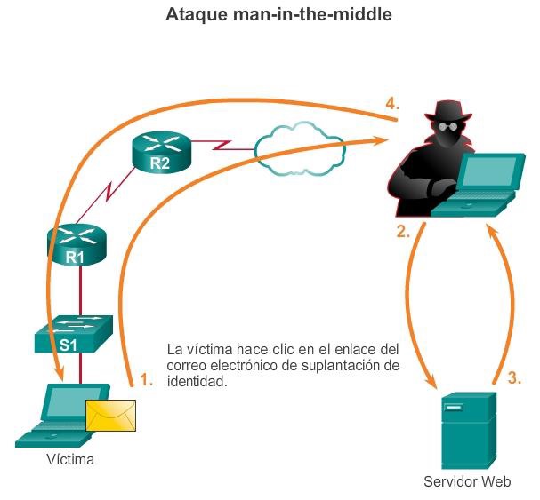 Ingeniería Systems: Ataques de reconocimiento, Ataques con acceso y ...