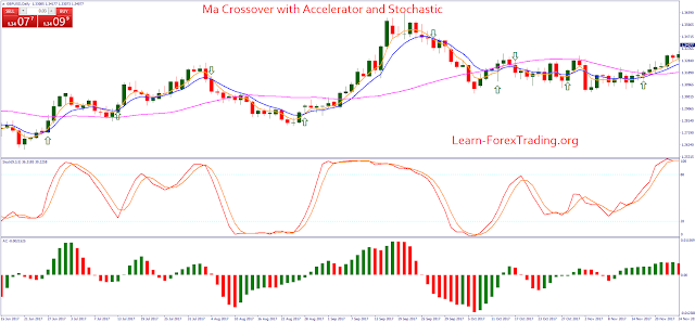 Ma Crossover with Accelerator and Stochastic