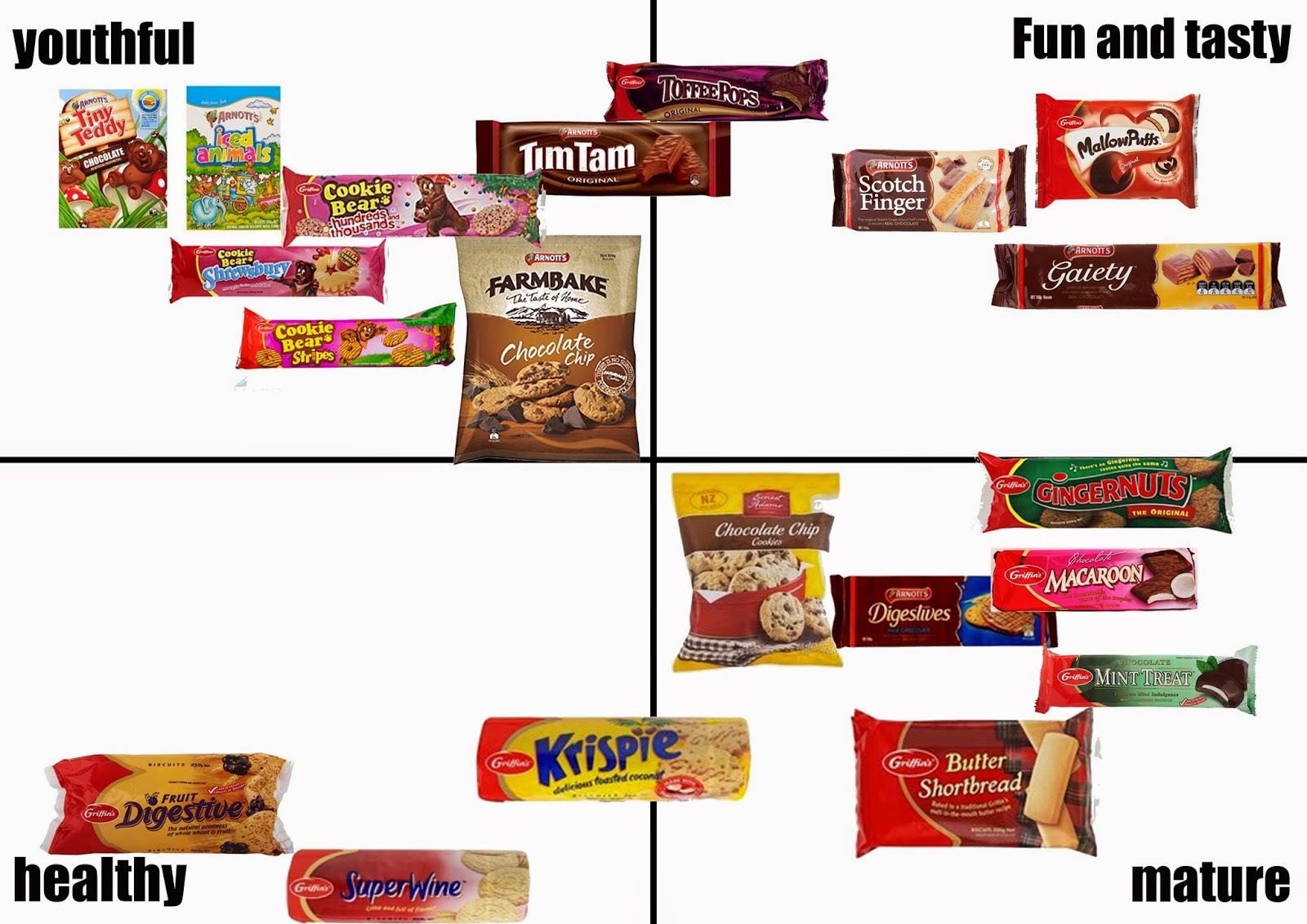 Brand + Biscuits Week 9 Perceptual Mapping