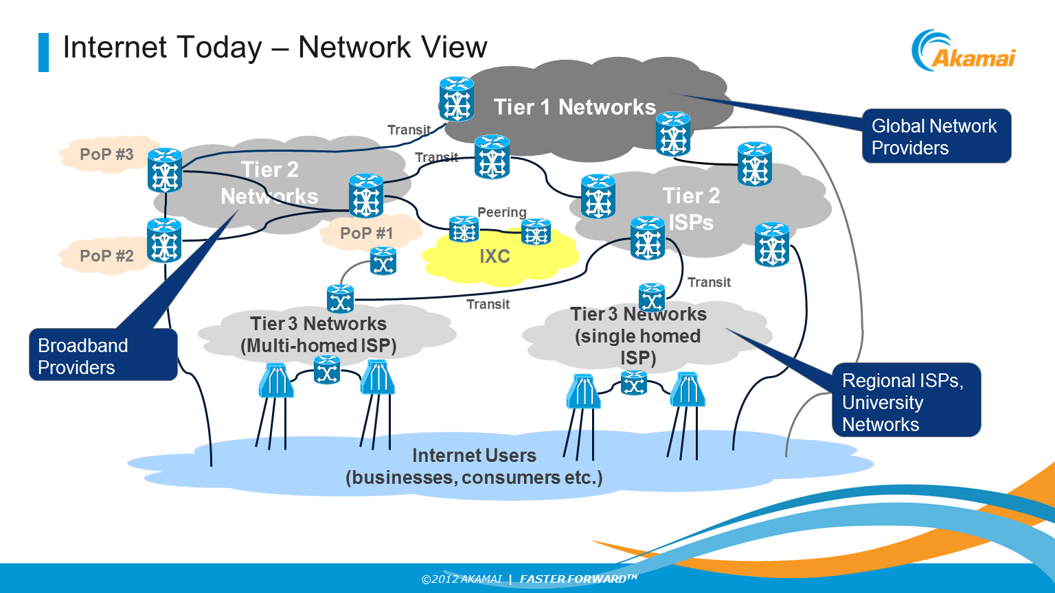 The internet nowadays is. Интернет провайдер ISP. Interconnect сеть. Tier 1 провайдеры маршрутизаторы. ISP провайдеры список.