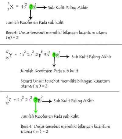 Cara menentukan bilangan kuantum