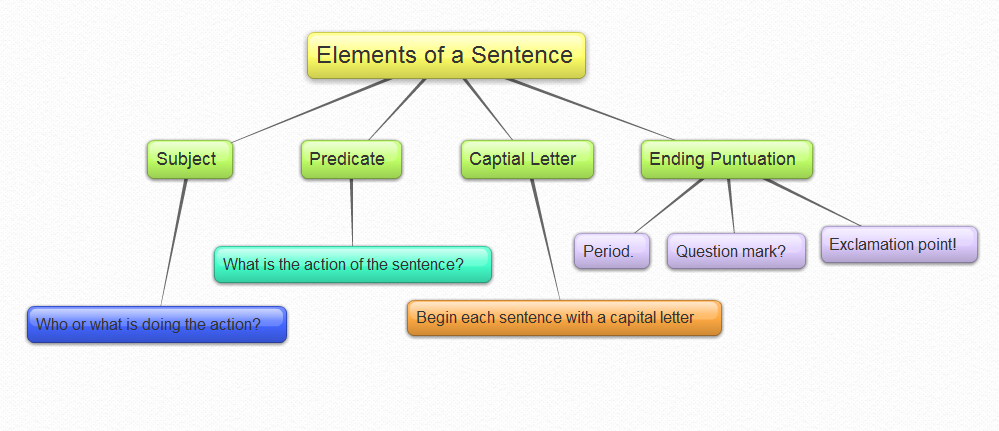 Sentence elements. Parts of sentence in English. Independent elements of the sentence. Predicate in English Grammar.