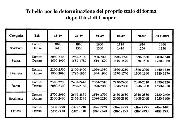 Cooper Test Abitur Tabelle Allenamenti, tabelle e guide: Il test di Cooper