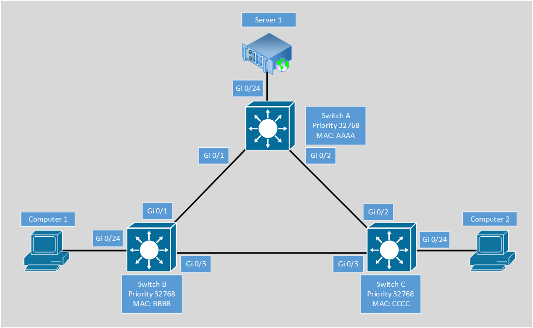 Span сети. Протоколы семейства spanning Tree. STP Cisco. Протоколы резервирования RSTP. STP Protocol.