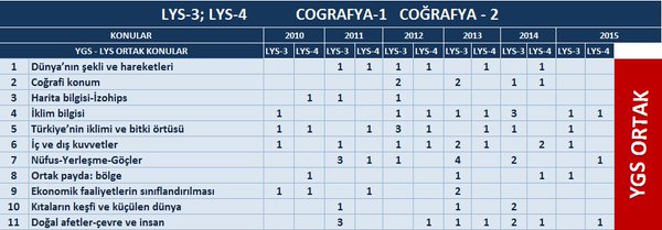 TYT Coğrafya Konuları ve Soru Dağılımı