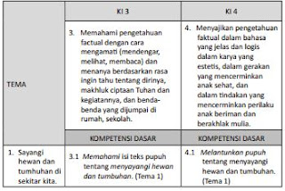 KI-KD K 13 Bahasa Sunda SD/MI Kelas III, https://bloggoeroe.blogspot.com/