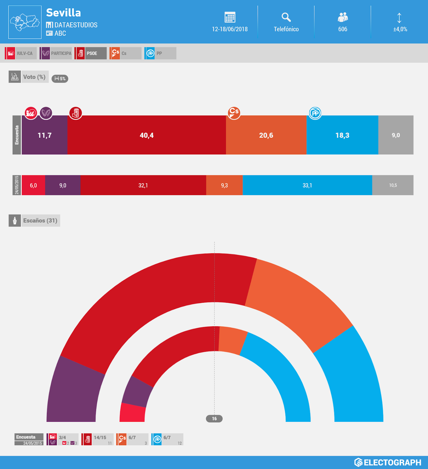 Gráfico de la encuesta para elecciones municipales en Sevilla realizada por Dataestudios para ABC en junio de 2018