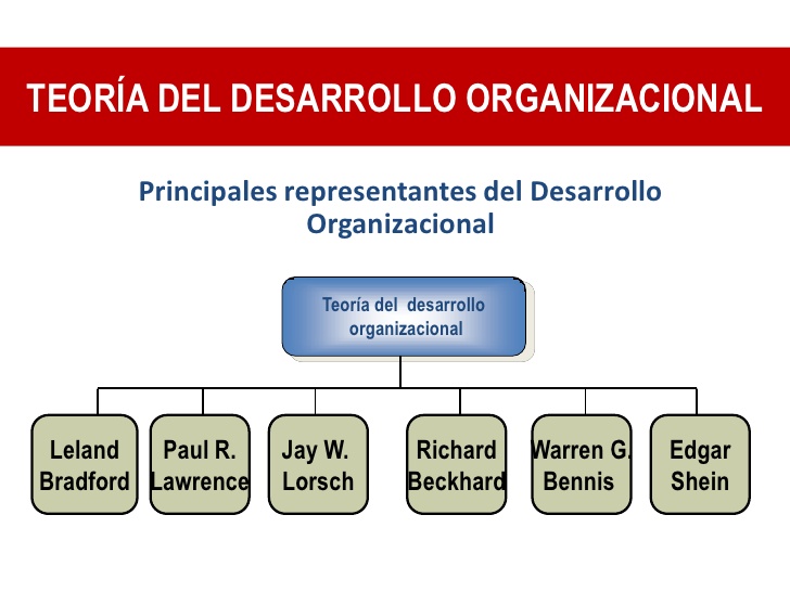 Fundamentos de la Administracion Teoria del desarrollo Organizacional Fundamentos de la Administracion Teoria del desarrollo Organizacional