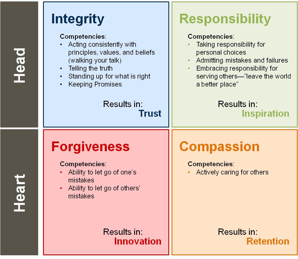 The Top 10 Leadership Qualities