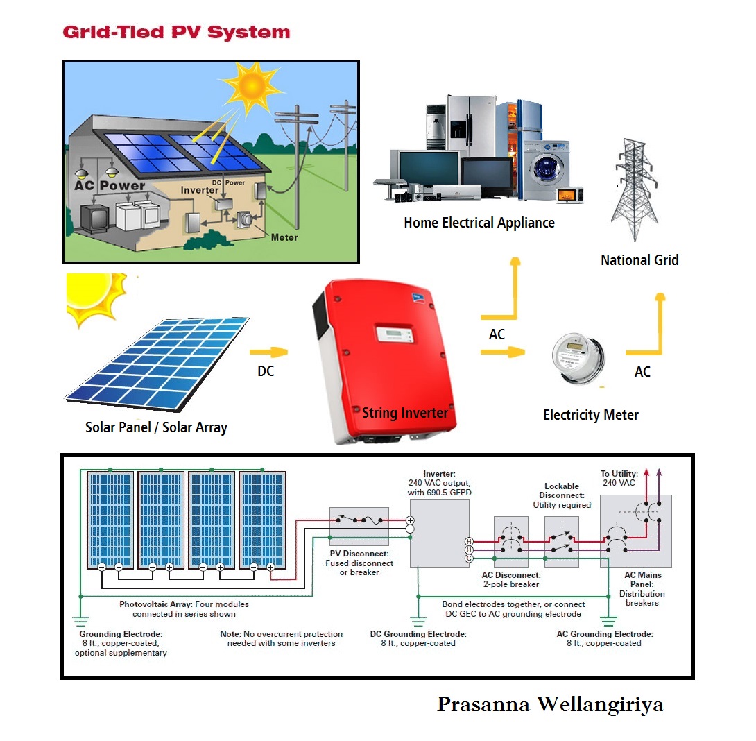 Prasanna Wellangiriya s Blog Solar Basics Grid Tied Solar PV Systems 