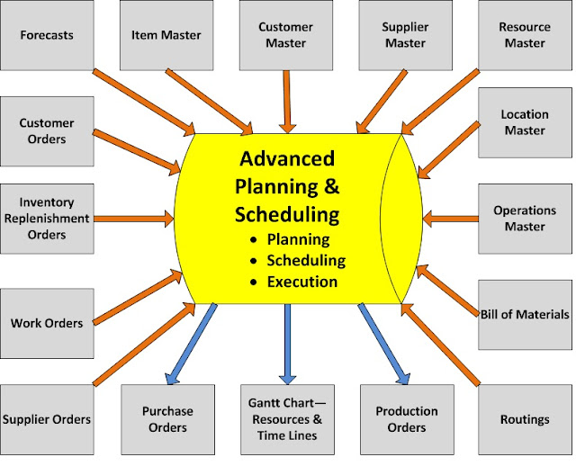 Local planning. Advanced planning and scheduling APS. Master planning scheduling программа. APS система планирования производства. ERP.