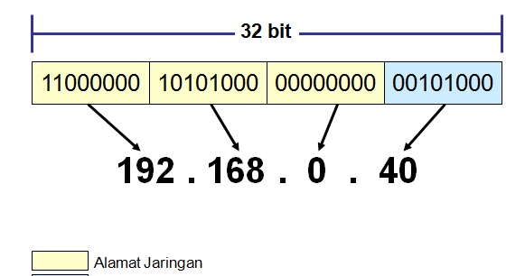 Cara Penulisan Ip Address Binary Dan Desimal