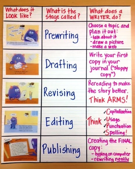 What's Skow-ing on in 4th Grade??: Anchor Charts for Writing