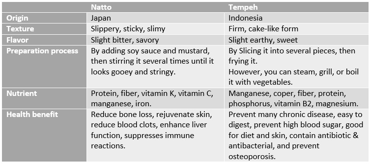 Lifelong Learning Natto Vs Tempeh Fermented Soybeans