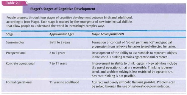 English Language And Literature Ju Cognitive Development Theory Jean Piaget And Lev Semionovich Vygotsky