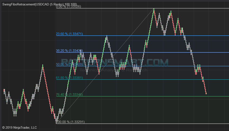 Auto Swing high low Fibonacci retracement indicator