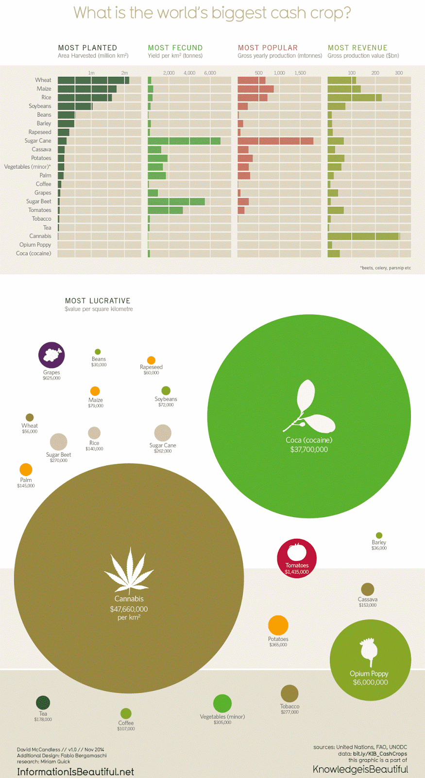 Which Crops are the Most Lucrative? Big Picture Agriculture