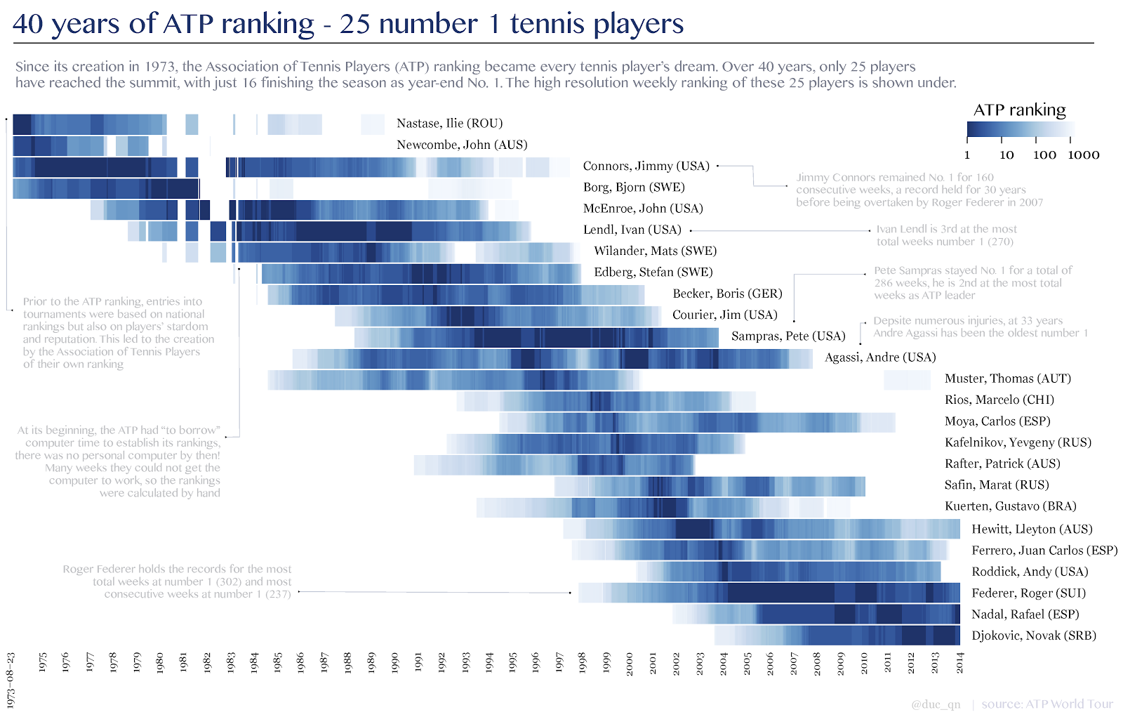 The best tennis players of the ATP ranking era le data geek