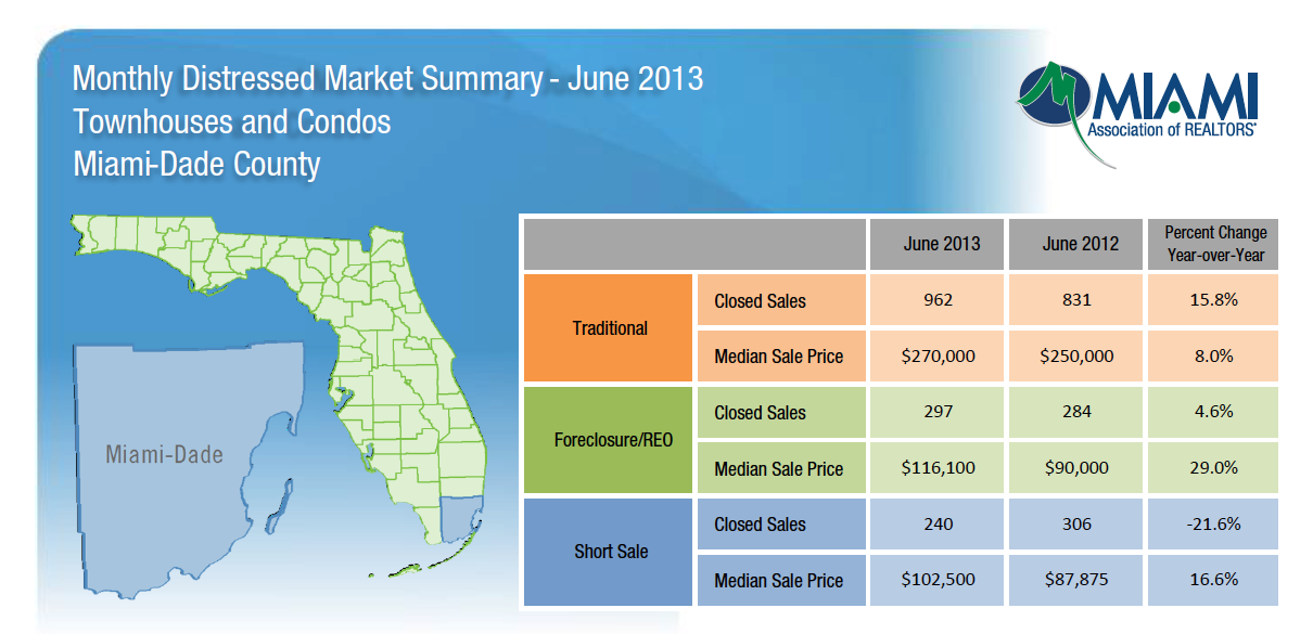 Miami Real Estate Today News Miami Dade Monthly Market Summary June
