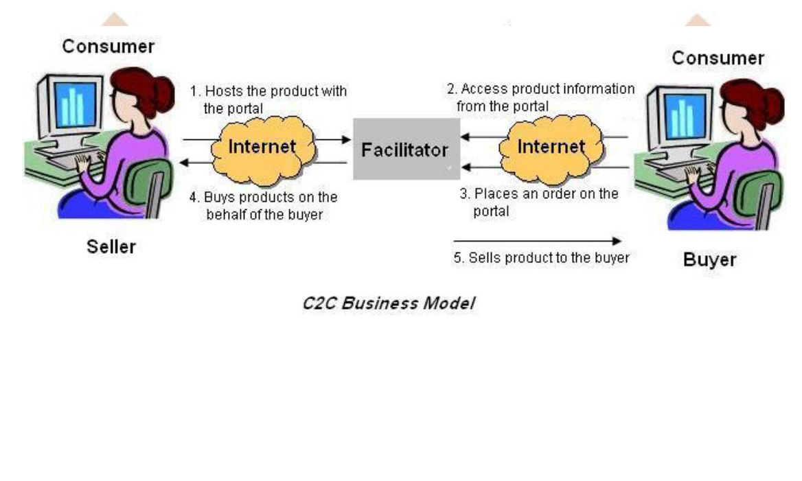 Consumer to consumer. Consumer to consumer. Consumer to consumer. Consumer to consumer. электронная коммерция c2c.