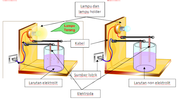 Pengertian, Contoh Larutan Elektrolit dan Non Elektrolit Pengertian, Contoh Larutan Elektrolit dan Non Elektrolit