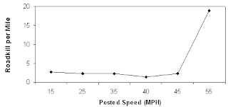 Graph: Roadkill by posted speed limit in Yellowstone 