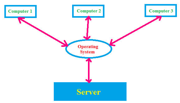 Operating system | All types of Operating System Explained with ... image.