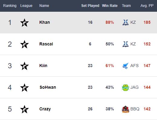 K Telecom T1（SKT）的中路大魔王Faker則藉著隊伍甩開低潮的四連勝，重新奪回中單第一寶座。