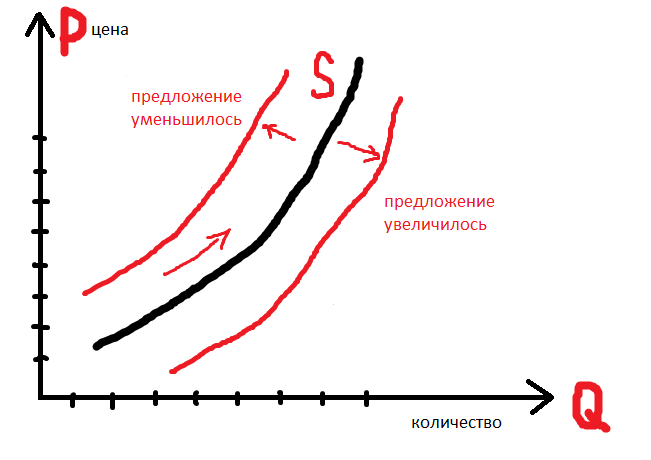Кривая изменения предложения. Спрос увеличивается предложение уменьшается. Кривая изменения предложения. При снижении спроса и неизменном предложении:. Предложение уменьшилось.
