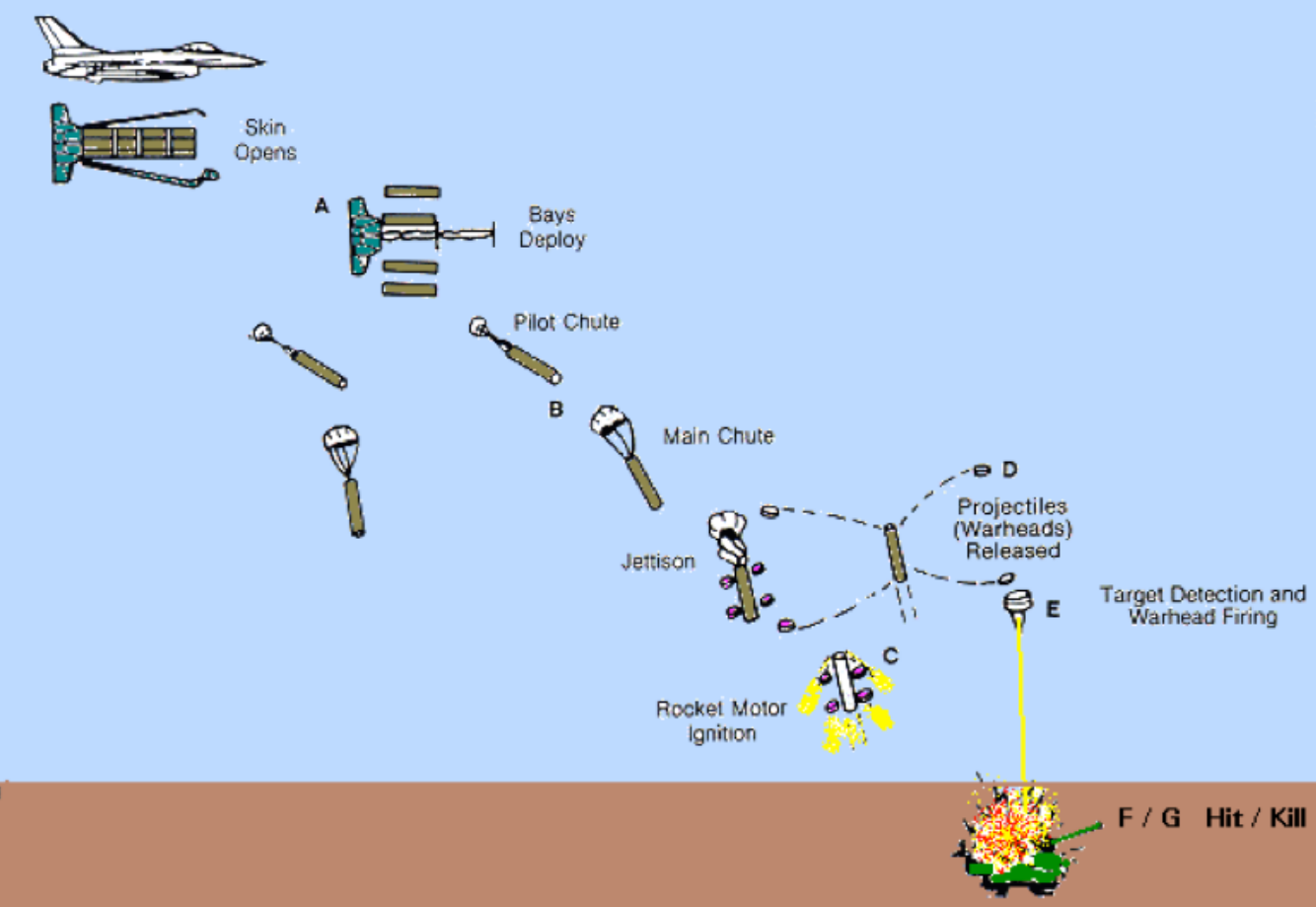 Ракета с кассетным зарядом как работает. Ракета с кассетным зарядом как работает. Детский пляж кассетные ракеты. Рбк-500 птаб-1м. Ракета с кассетным зарядом как работает.