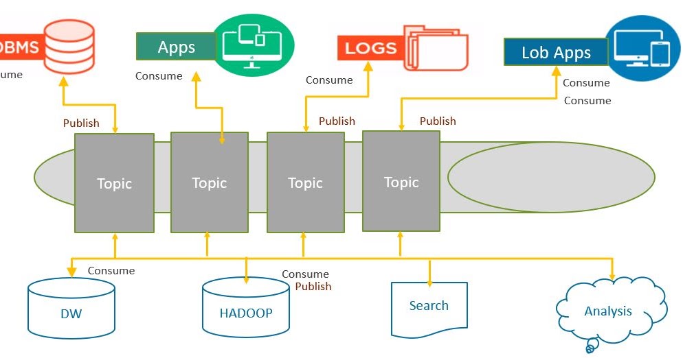 Web Snippets: Simple demo using Kafka