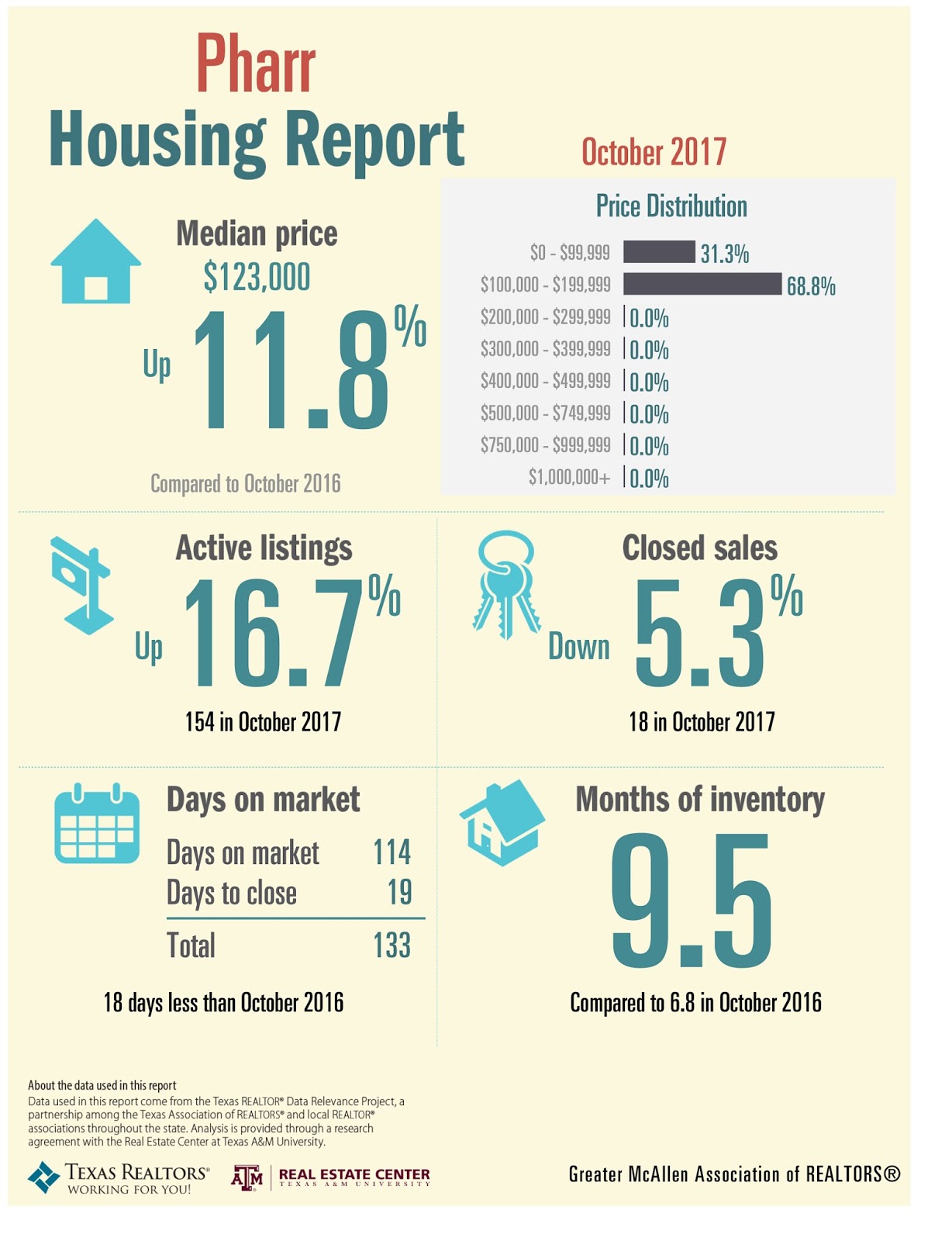 Homes For Sale McAllen McAllen Real Estate October 2017 Monthly