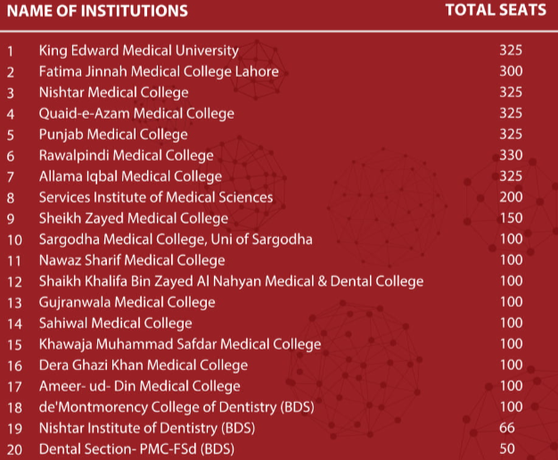 list of government medical colleges in punjab