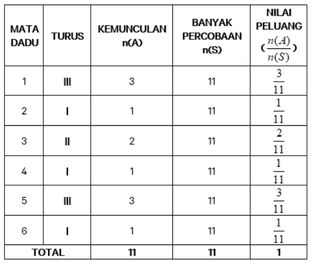 Pengertian Peluang Empirik Wulan Tugas