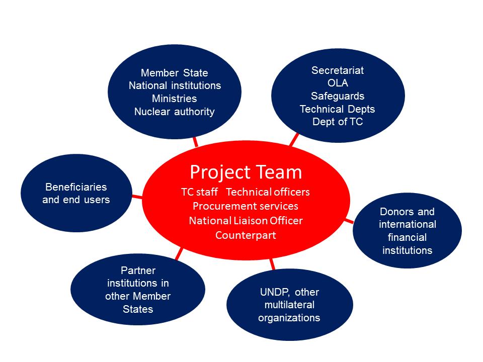 Role and Responsibilities Chart Templates