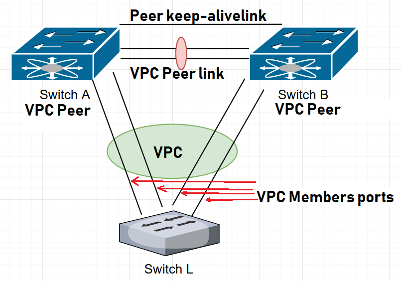 Virtual port channel (vPC) or Multichassis Etherchannel