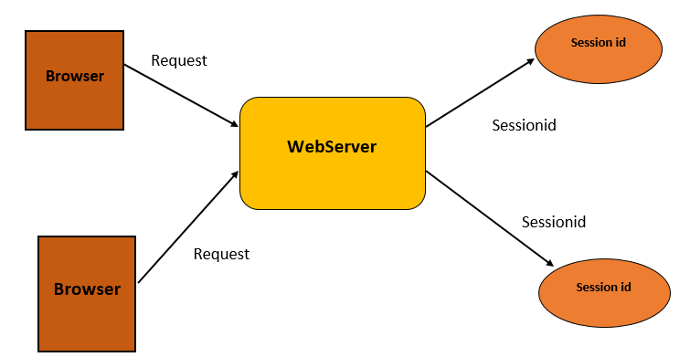 Session Management in Servlet Using HttpSession - Javastudypoint