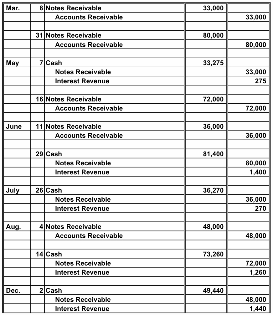 Accounting Questions and Answers PR 95B Notes receivable entries