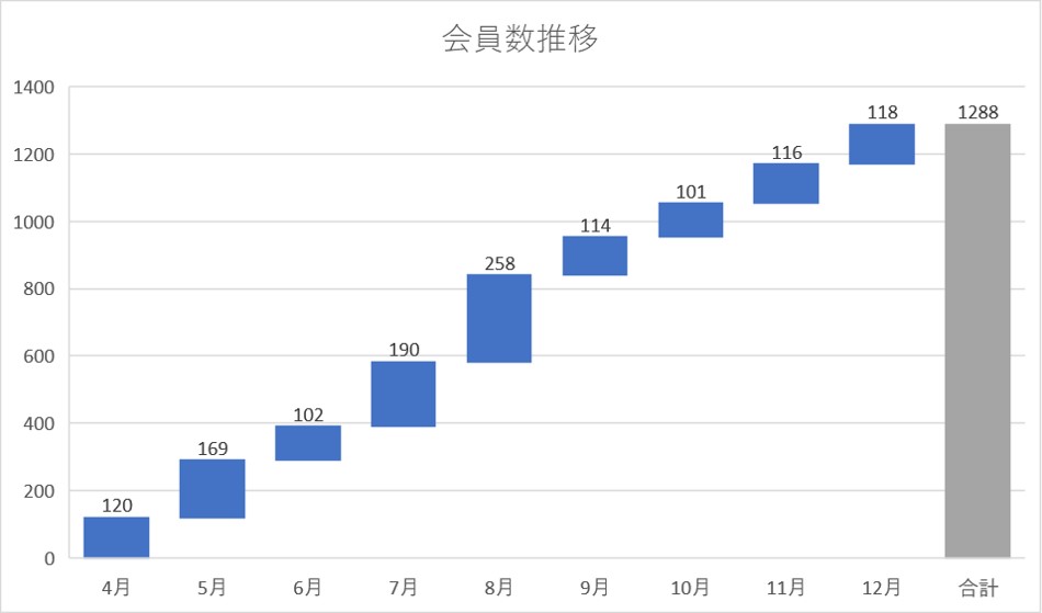 Excelテクニック And Ms Office Recommended By Pc Training Excel ウォーターフォールの作り方と合計を表示させてみよう Waterfall