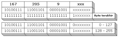 Pembagian 256 IP Address Menjadi 2 Segmen Pembagian 256 IP Address Menjadi 2 Segmen