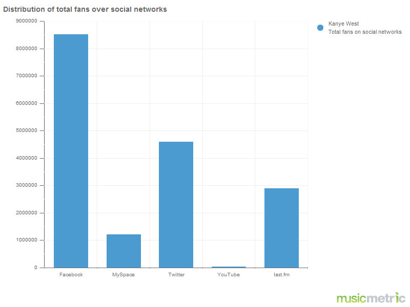 A2 Media Research Demographic Data Kanye West