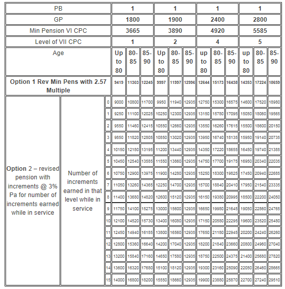 Pay Commission 7th CPC News 7th Pay Commission Pension Calculation