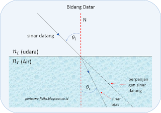 Peristiwa Fisika: Indek Bias dan Pembiasan Cahaya
