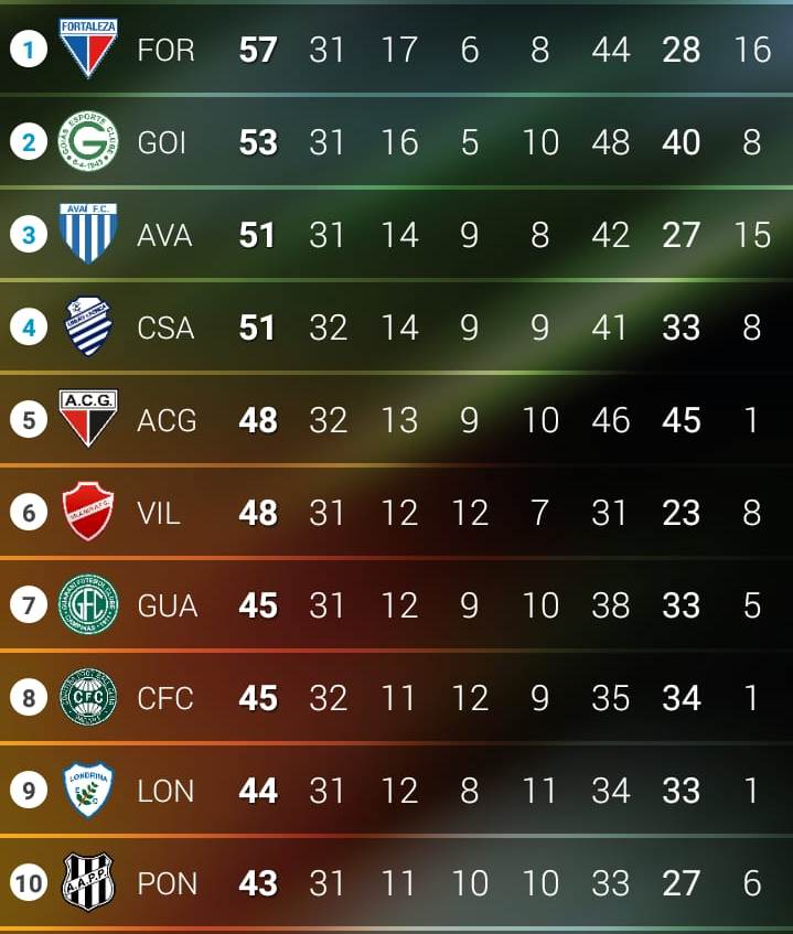 . Classificação atualizada da Série B