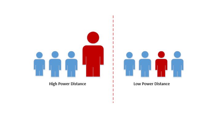 Which Of The Following Companies Has High Power Distance HackndMedia: IHRM
