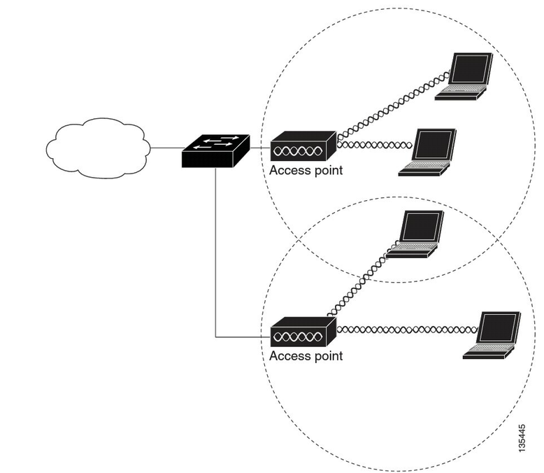 Cisco point. Cisco access point. configure access point cisco. маршрутизатор e1 access router. устройство flashdrop.