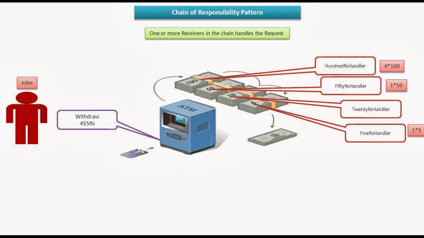 JAVA EE: Chain of Responsibility Design pattern - Implementation(One or