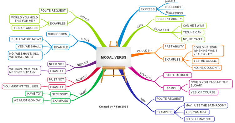 Mapa mental verbos modais
