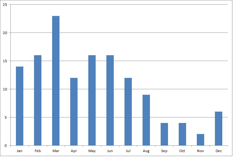 Josh Lockhart Counselling Hockey & Birth Month Why it matters in